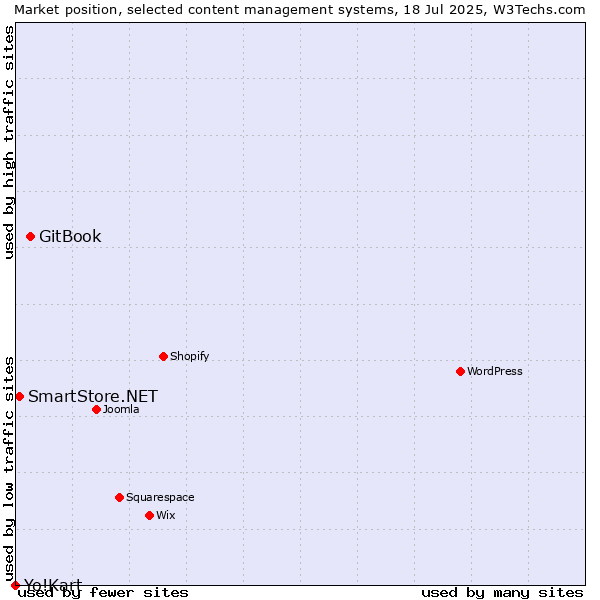 Market position of GitBook vs. SmartStore.NET vs. Yo!Kart