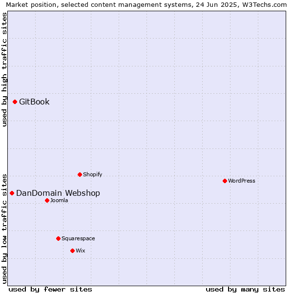 Market position of GitBook vs. DanDomain Webshop