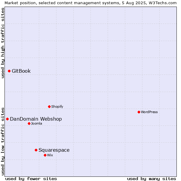 Market position of Squarespace vs. GitBook vs. DanDomain Webshop