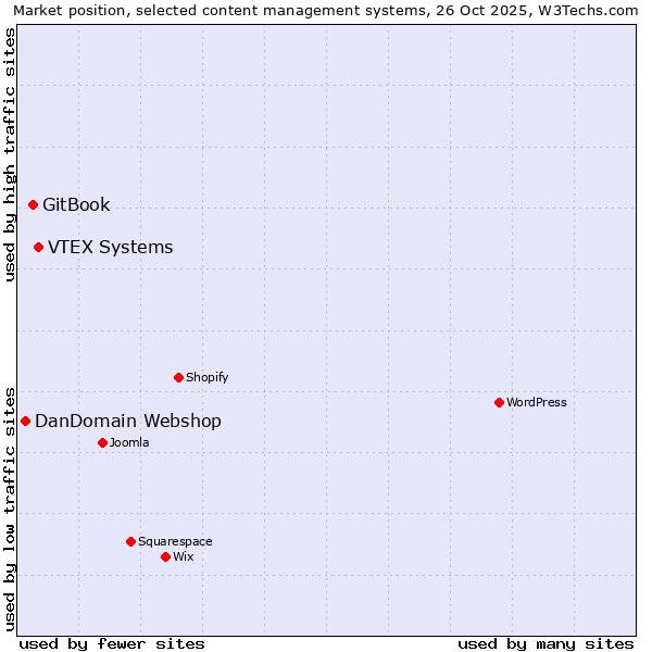 Market position of VTEX Systems vs. GitBook vs. DanDomain Webshop