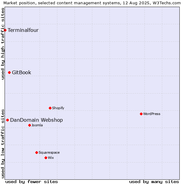 Market position of GitBook vs. DanDomain Webshop vs. Terminalfour