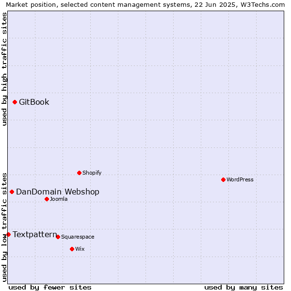 Market position of GitBook vs. DanDomain Webshop vs. Textpattern