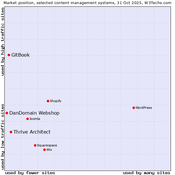 Market position of Thrive Architect vs. GitBook vs. DanDomain Webshop