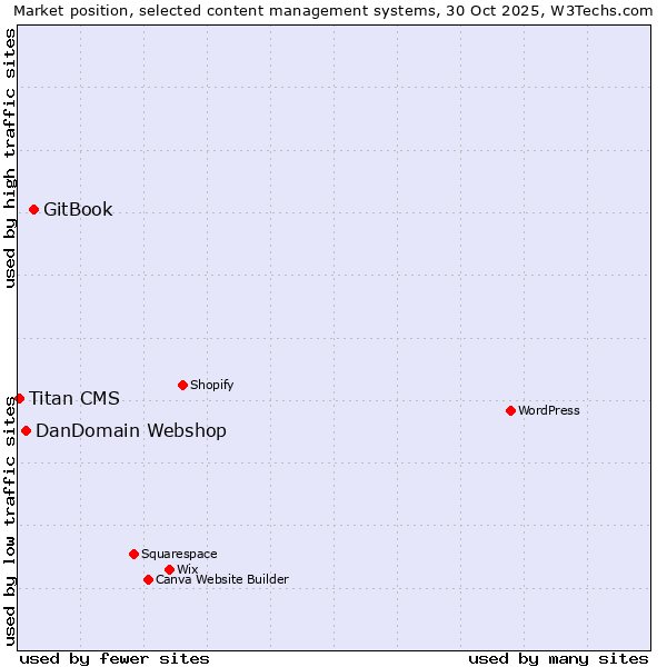 Market position of GitBook vs. DanDomain Webshop vs. Titan CMS