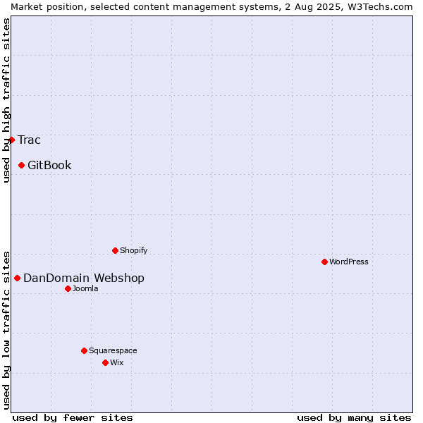 Market position of GitBook vs. DanDomain Webshop vs. Trac