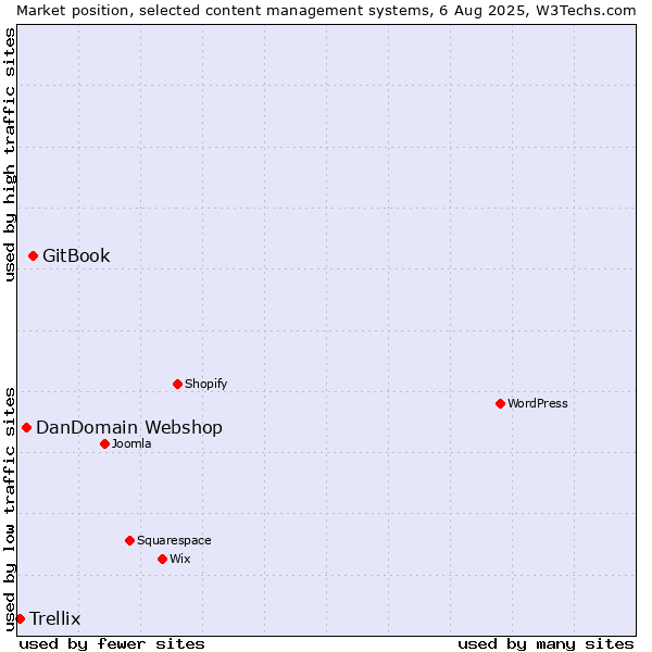 Market position of GitBook vs. DanDomain Webshop vs. Trellix