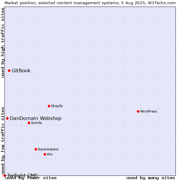Market position of GitBook vs. DanDomain Webshop vs. Twilight CMS