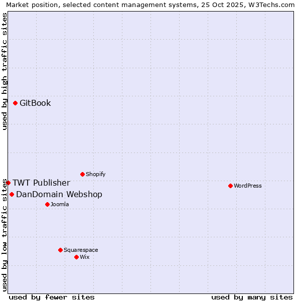 Market position of GitBook vs. DanDomain Webshop vs. TWT Publisher