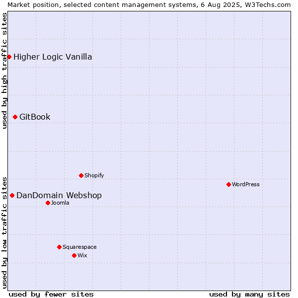 Market position of GitBook vs. DanDomain Webshop vs. Higher Logic Vanilla