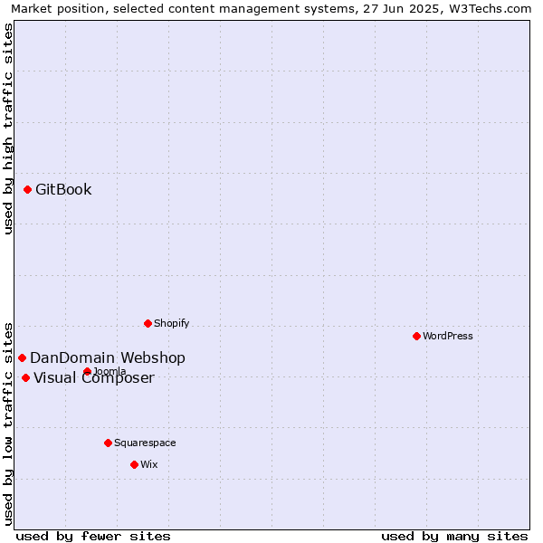 Market position of GitBook vs. Visual Composer vs. DanDomain Webshop