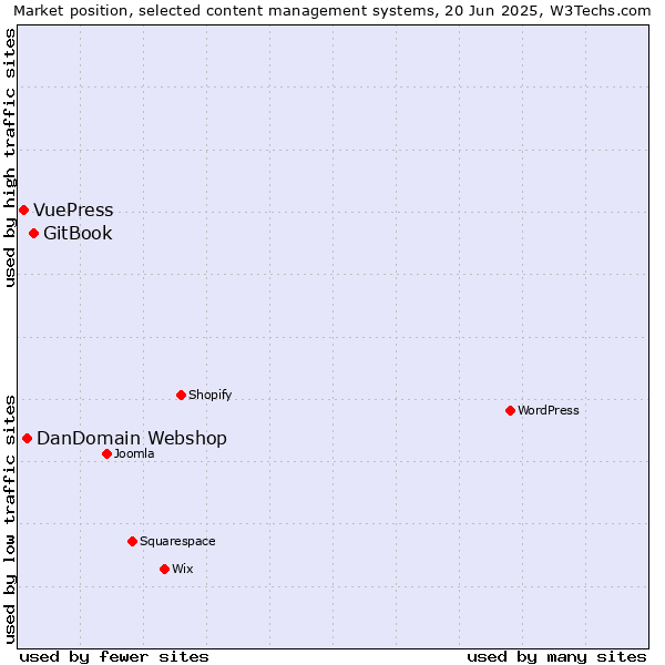 Market position of GitBook vs. DanDomain Webshop vs. VuePress