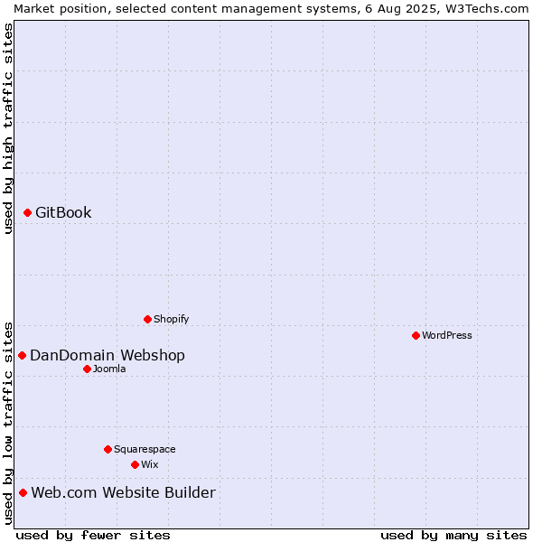 Market position of GitBook vs. Web.com Website Builder vs. DanDomain Webshop