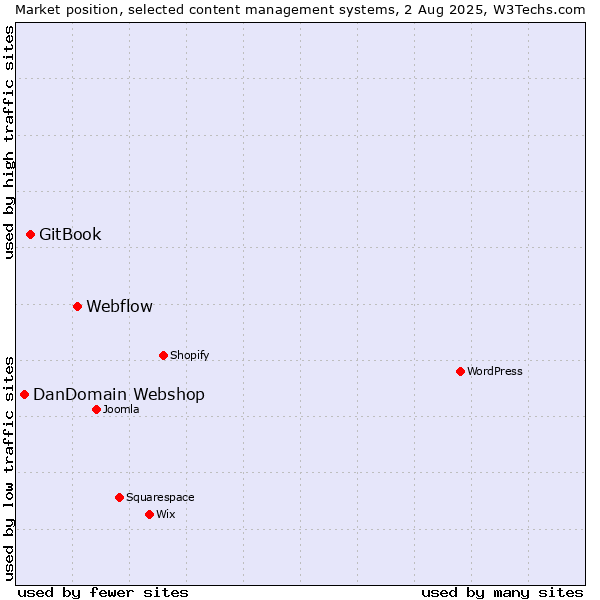 Market position of Webflow vs. GitBook vs. DanDomain Webshop