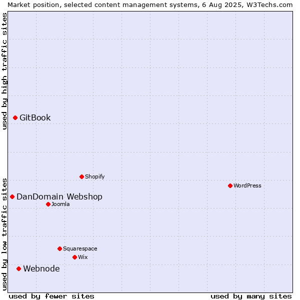 Market position of Webnode vs. GitBook vs. DanDomain Webshop