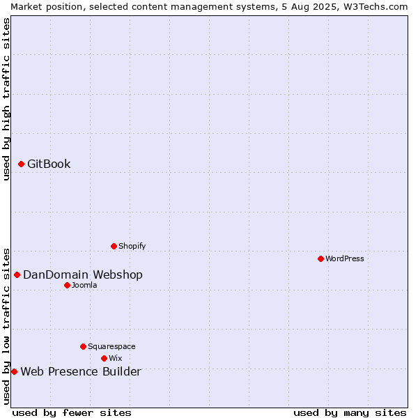 Market position of GitBook vs. DanDomain Webshop vs. Web Presence Builder