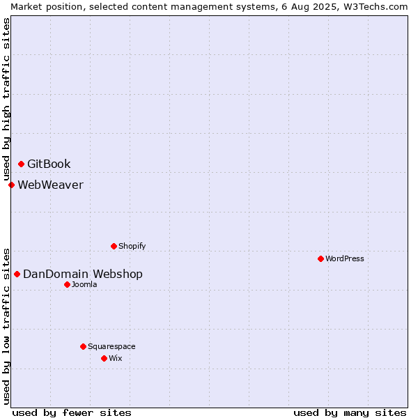 Market position of GitBook vs. DanDomain Webshop vs. WebWeaver