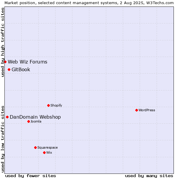 Market position of GitBook vs. DanDomain Webshop vs. Web Wiz Forums