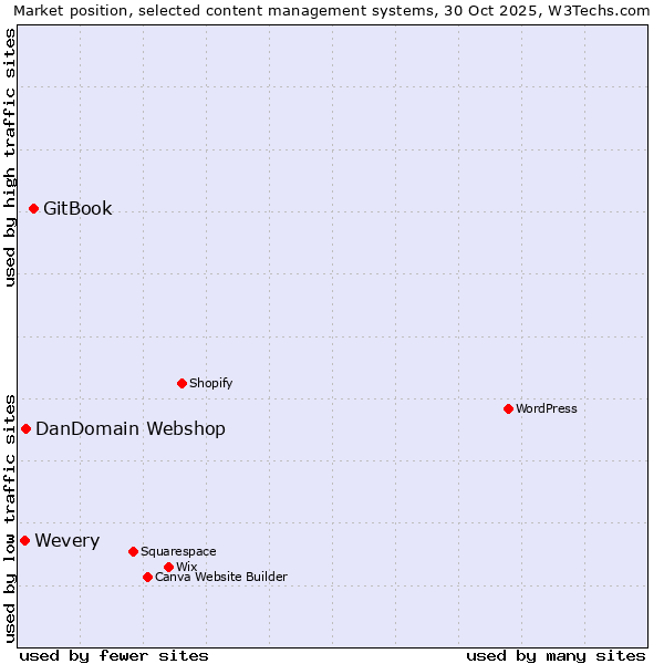 Market position of GitBook vs. DanDomain Webshop vs. Wevery