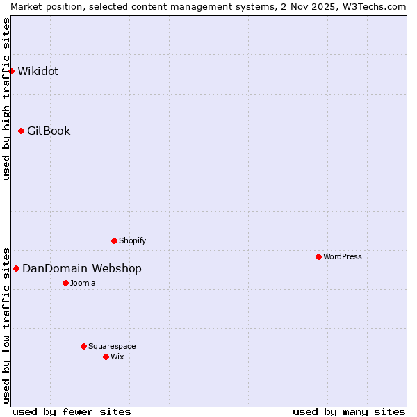 Market position of GitBook vs. DanDomain Webshop vs. Wikidot