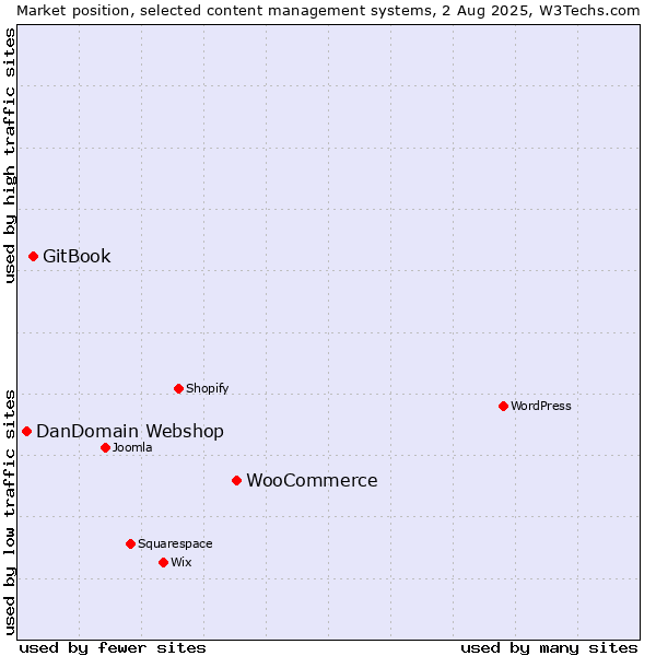 Market position of WooCommerce vs. GitBook vs. DanDomain Webshop