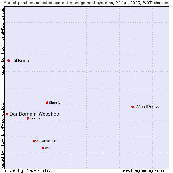 Market position of WordPress vs. GitBook vs. DanDomain Webshop