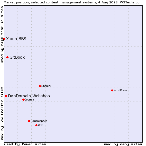 Market position of GitBook vs. DanDomain Webshop vs. Xiuno BBS