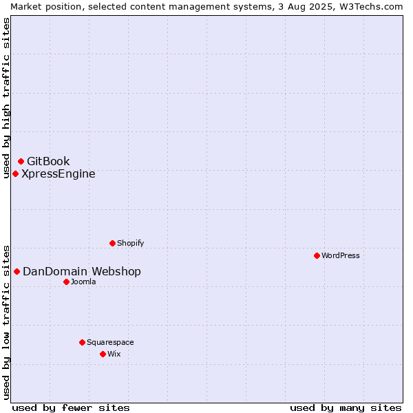 Market position of GitBook vs. DanDomain Webshop vs. XpressEngine