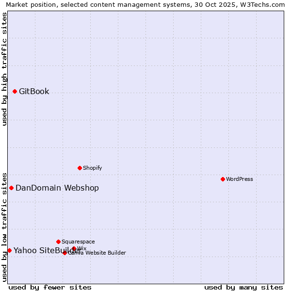 Market position of GitBook vs. DanDomain Webshop vs. Yahoo SiteBuilder
