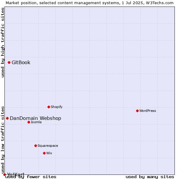Market position of GitBook vs. DanDomain Webshop vs. Yo!Kart