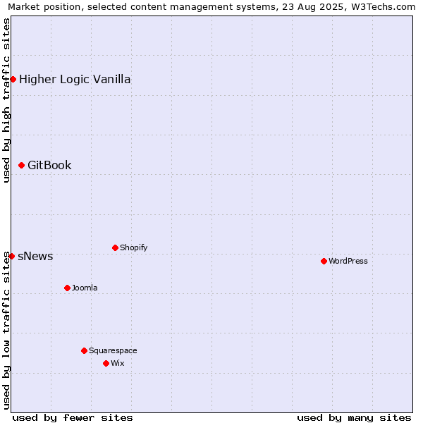 Market position of GitBook vs. Higher Logic Vanilla vs. sNews