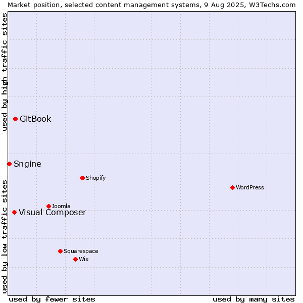 Market position of GitBook vs. Visual Composer vs. Sngine
