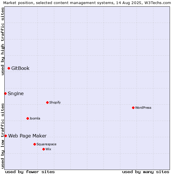 Market position of GitBook vs. Web Page Maker vs. Sngine
