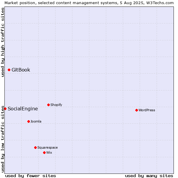 Market position of GitBook vs. SocialEngine