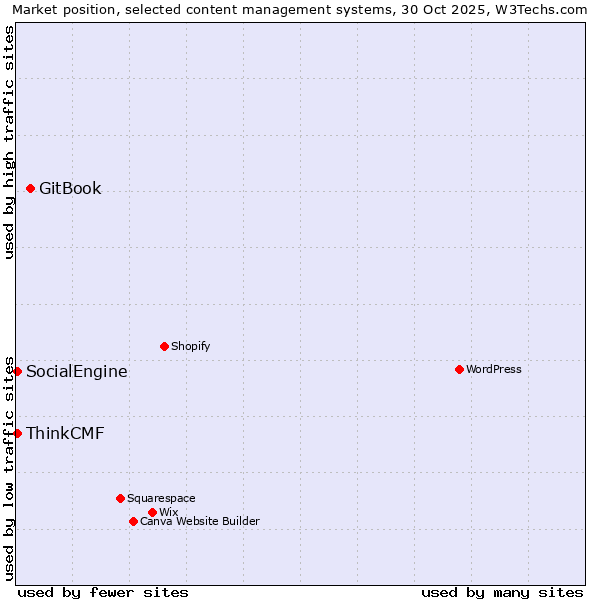Market position of GitBook vs. SocialEngine vs. ThinkCMF