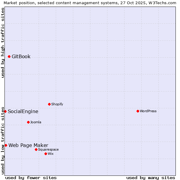 Market position of GitBook vs. Web Page Maker vs. SocialEngine
