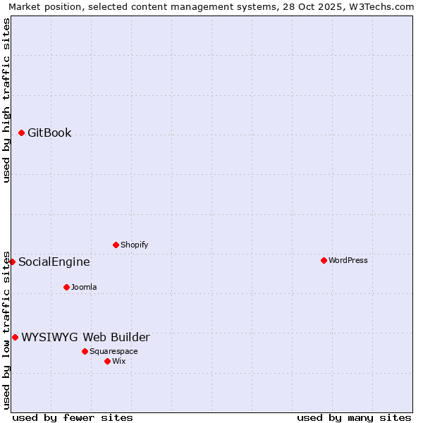 Market position of GitBook vs. WYSIWYG Web Builder vs. SocialEngine