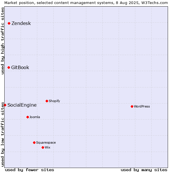 Market position of Zendesk vs. GitBook vs. SocialEngine