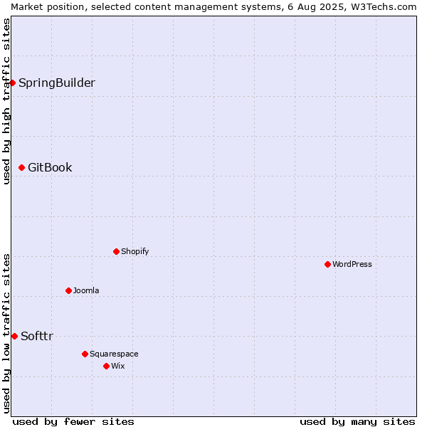 Market position of GitBook vs. Softtr vs. SpringBuilder