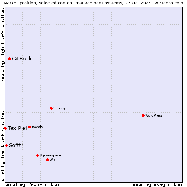 Market position of GitBook vs. Softtr vs. TextPad