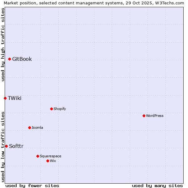 Market position of GitBook vs. Softtr vs. TWiki