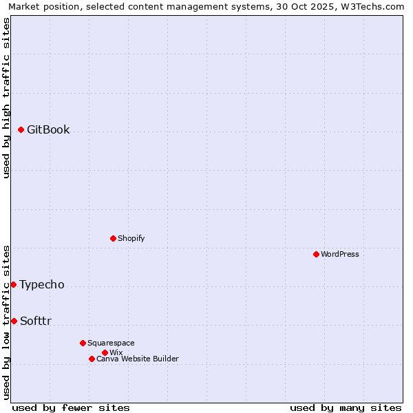 Market position of GitBook vs. Softtr vs. Typecho