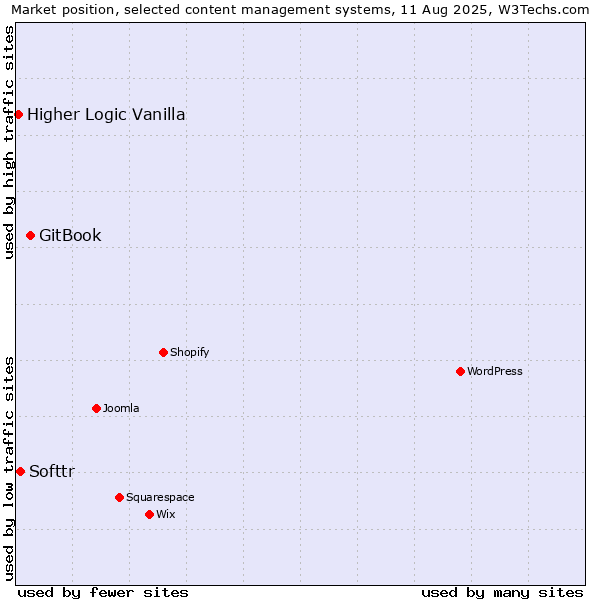 Market position of GitBook vs. Softtr vs. Higher Logic Vanilla