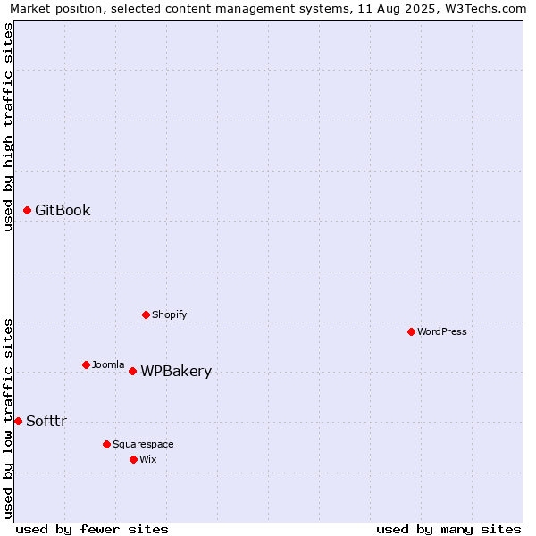 Market position of WPBakery vs. GitBook vs. Softtr