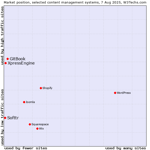 Market position of GitBook vs. XpressEngine vs. Softtr
