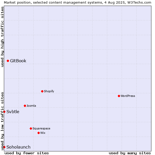 Market position of GitBook vs. Soholaunch vs. Svbtle