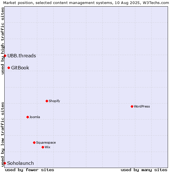 Market position of GitBook vs. UBB.threads vs. Soholaunch