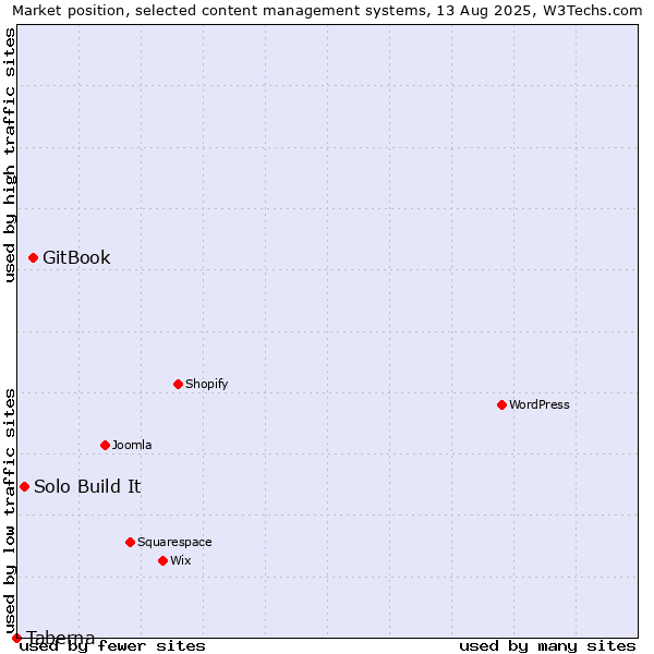 Market position of GitBook vs. Solo Build It vs. Taberna