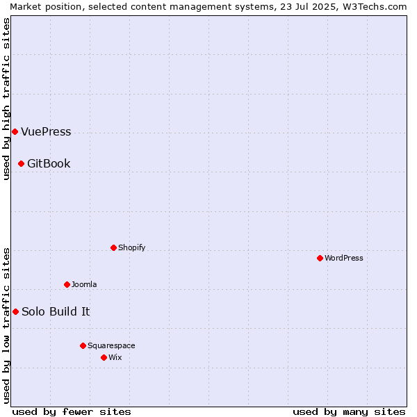 Market position of GitBook vs. Solo Build It vs. VuePress