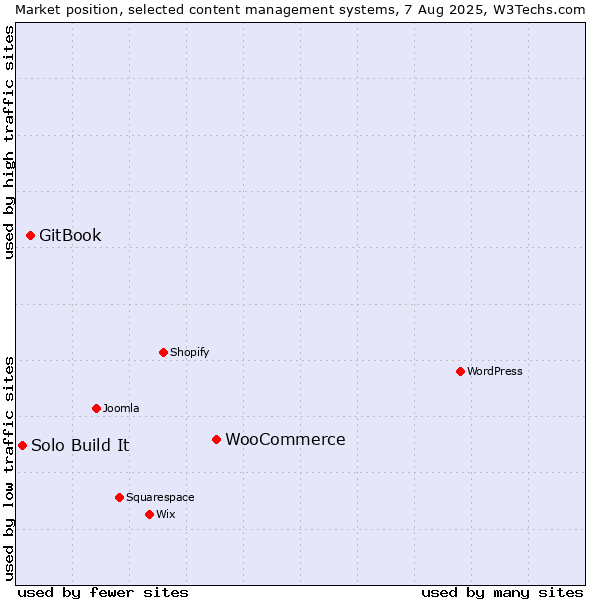 Market position of WooCommerce vs. GitBook vs. Solo Build It