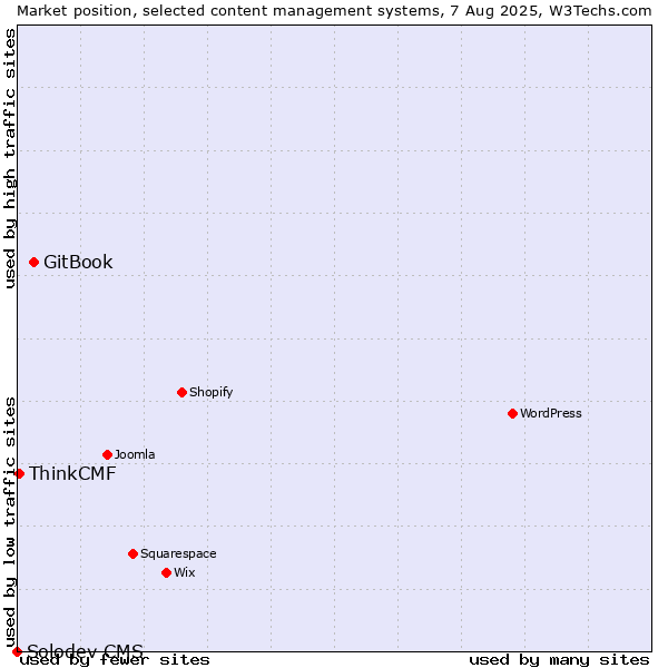 Market position of GitBook vs. ThinkCMF vs. Solodev CMS